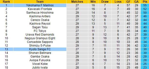 Nhận định, soi kèo Kyoto Sanga vs Yokohama F Marinos, 17h00 ngày 14/9 - Ảnh 1