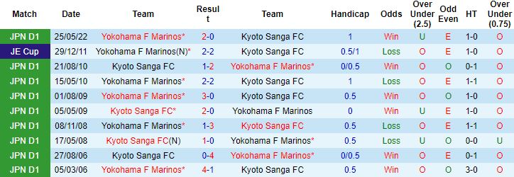 Nhận định, soi kèo Kyoto Sanga vs Yokohama F Marinos, 17h00 ngày 14/9 - Ảnh 2