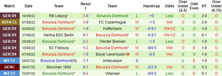 Nhận định, soi kèo Man City vs Dortmund, 2h00 ngày 15/9 - Ảnh 5