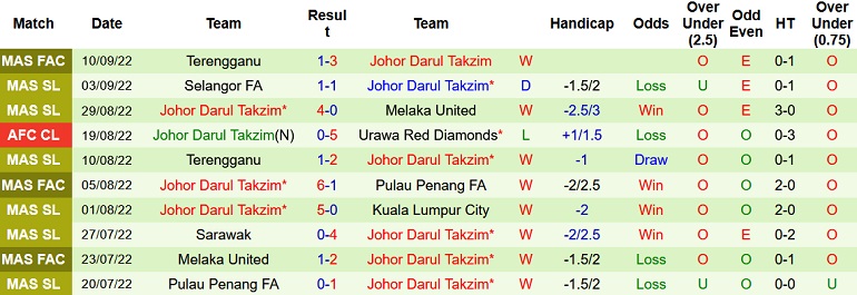 Nhận định, soi kèo Petaling Jaya vs Johor Darul Ta'zim, 20h00 ngày 15/9 - Ảnh 2