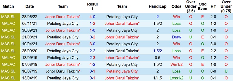 Nhận định, soi kèo Petaling Jaya vs Johor Darul Ta'zim, 20h00 ngày 15/9 - Ảnh 3