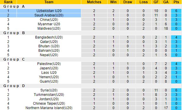Nhận định, soi kèo Saudi Arabia U20 vs Uzbekistan U20, 22h15 ngày 14/9 - Ảnh 1