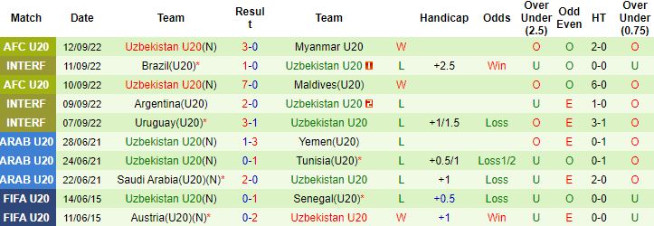 Nhận định, soi kèo Saudi Arabia U20 vs Uzbekistan U20, 22h15 ngày 14/9 - Ảnh 3