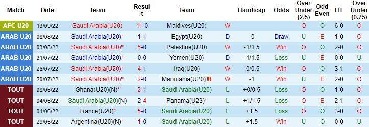 Nhận định, soi kèo Saudi Arabia U20 vs Uzbekistan U20, 22h15 ngày 14/9 - Ảnh 4