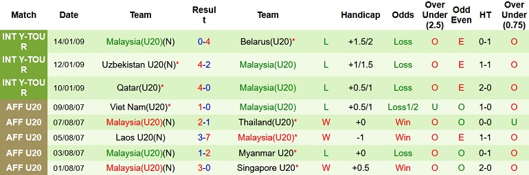 Nhận định, soi kèo U20 Malaysia vs U20 Mông Cổ, 16h00 ngày 14/9 - Ảnh 1