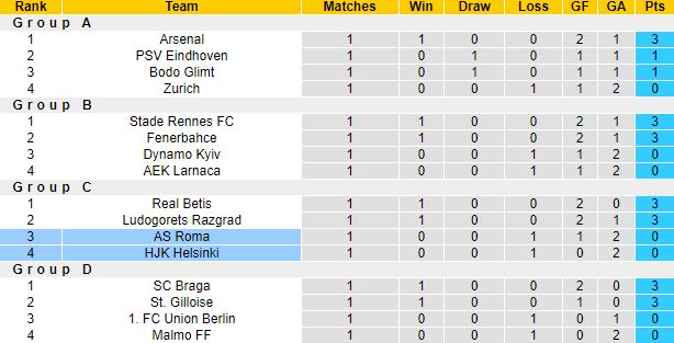 Nhận định, soi kèo AS Roma vs HJK Helsinki, 2h00 ngày 16/9 - Ảnh 1