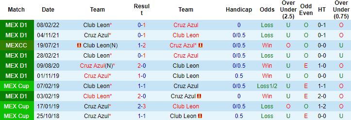 Nhận định, soi kèo Cruz Azul vs Club Leon, 7h00 ngày 16/9 - Ảnh 2