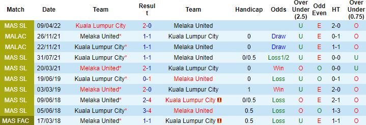 Nhận định, soi kèo Melaka United vs Kuala Lumpur, 20h00 ngày 15/9 - Ảnh 2