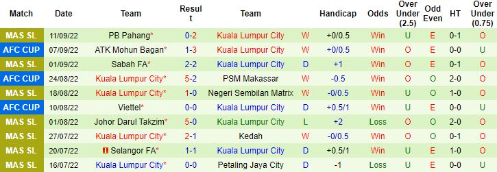 Nhận định, soi kèo Melaka United vs Kuala Lumpur, 20h00 ngày 15/9 - Ảnh 3