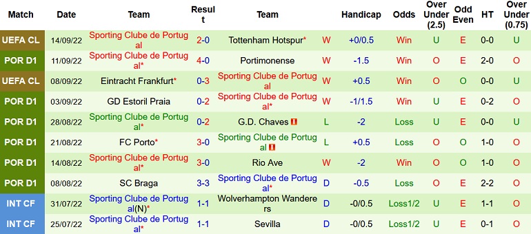 Nhận định, soi kèo Boavista vs Sporting Lisbon, 2h30 ngày 18/9 - Ảnh 2