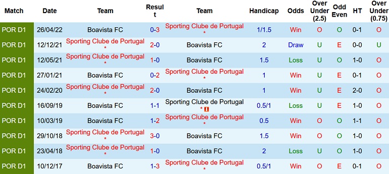 Nhận định, soi kèo Boavista vs Sporting Lisbon, 2h30 ngày 18/9 - Ảnh 3