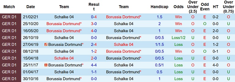 Nhận định, soi kèo Dortmund vs Schalke, 20h30 ngày 17/9 - Ảnh 3