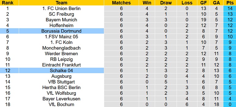 Nhận định, soi kèo Dortmund vs Schalke, 20h30 ngày 17/9 - Ảnh 5