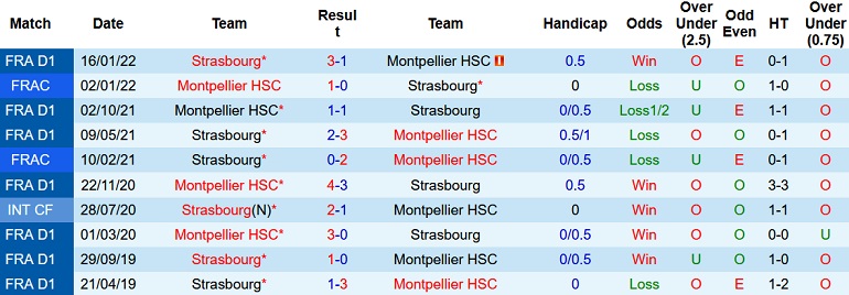 Nhận định, soi kèo Montpellier vs Strasbourg, 22h00 ngày 17/9 - Ảnh 3