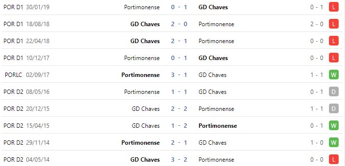 Nhận định, soi kèo Portimonense vs Chaves, 2h15 ngày 17/9 - Ảnh 3