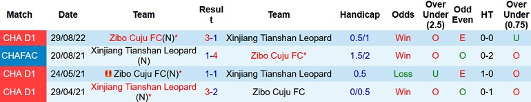 Nhận định, soi kèo Xinjiang Tianshan vs Zibo Cuju, 14h30 ngày 17/9 - Ảnh 3
