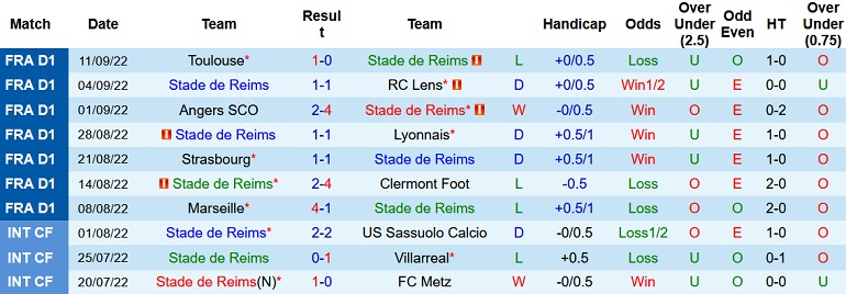Nhận định, soi kèo Reims vs Monaco, 18h00 ngày 18/9 - Ảnh 1