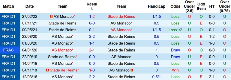 Nhận định, soi kèo Reims vs Monaco, 18h00 ngày 18/9 - Ảnh 3