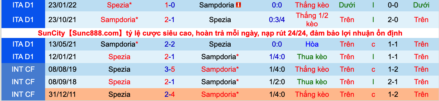 Nhận định, soi kèo Spezia vs Sampdoria, 23h00 ngày 17/9 - Ảnh 3
