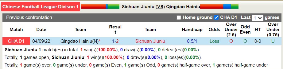 Nhận định soi kèo Sichuan Jiuniu vs Qingdao Manatee, 14h30 ngày 19/9 - Ảnh 3
