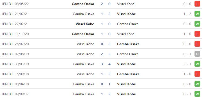 Nhận định, soi kèo Vissel Kobe vs Gamba Osaka, 17h00 ngày 18/9 - Ảnh 2