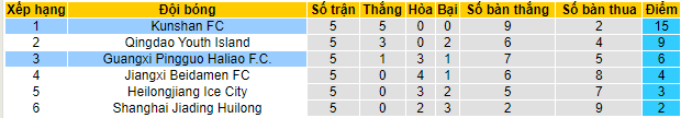 Nhận định, soi kèo Kunshan vs Guangxi Pingguo Haliao, 14h00 ngày 18/9 - Ảnh 4