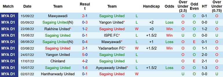 Nhận định, soi kèo Sagaing United vs Hantharwady, 16h00 ngày 19/9 - Ảnh 1