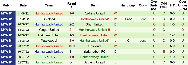 Nhận định, soi kèo Sagaing United vs Hantharwady, 16h00 ngày 19/9 - Ảnh 2