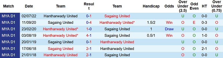 Nhận định, soi kèo Sagaing United vs Hantharwady, 16h00 ngày 19/9 - Ảnh 3