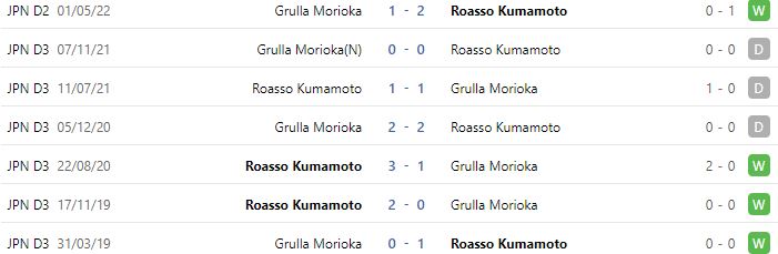Soi kèo hiệp 1 Roasso Kumamoto vs Grulla Morioka, 11h05 ngày 19/9 - Ảnh 2