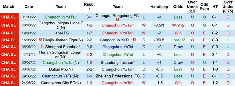 Nhận định, soi kèo Changchun Yatai vs Wuhan Three Towns, 16h30 ngày 20/9 - Ảnh 1