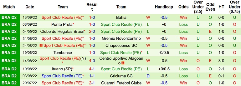 Nhận định, soi kèo Grêmio vs Sport Recife, 6h30 ngày 21/9 - Ảnh 2