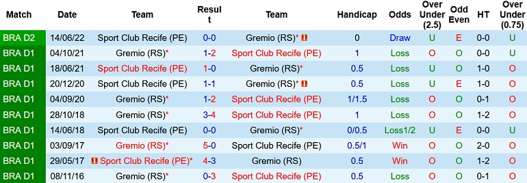 Nhận định, soi kèo Grêmio vs Sport Recife, 6h30 ngày 21/9 - Ảnh 3