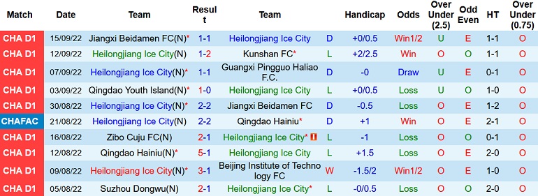 Nhận định, soi kèo Heilongjiang Ice vs Qingdao Youth, 14h00 ngày 20/9 - Ảnh 1