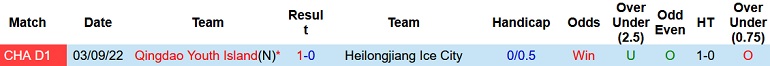 Nhận định, soi kèo Heilongjiang Ice vs Qingdao Youth, 14h00 ngày 20/9 - Ảnh 3