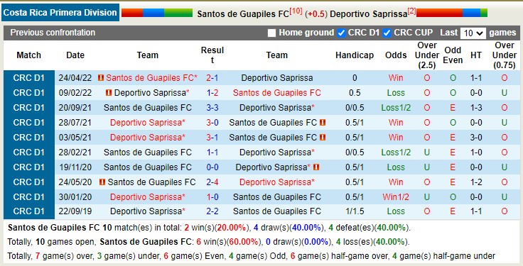 Nhận định soi kèo Santos Guápiles vs Saprissa, 9h ngày 22/9 - Ảnh 3