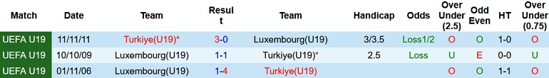 Nhận định, soi kèo U19 Thổ Nhĩ Kỳ vs U19 Luxembourg, 17h00 ngày 21/9 - Ảnh 3