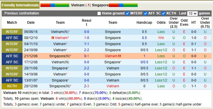 Soi kèo phạt góc Việt Nam vs Singapore, 19h ngày 21/9 - Ảnh 3