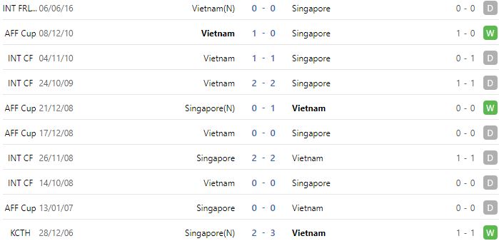 Biến động tỷ lệ kèo Việt Nam vs Singapore, 19h00 ngày 21/9 - Ảnh 2