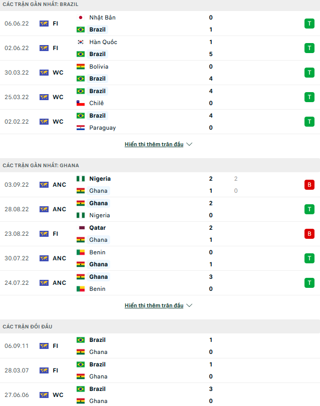 Nhận định, soi kèo Brazil vs Ghana, 01h30 ngày 24/9 - Ảnh 1