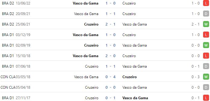 Nhận định, soi kèo Cruzeiro vs Vasco Gama, 7h00 ngày 22/9 - Ảnh 2