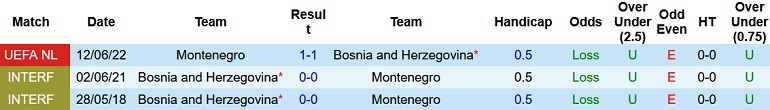 Nhận định, soi kèo Bosnia-Herzegovina vs Montenegro, 1h45 ngày 24/9 - Ảnh 3