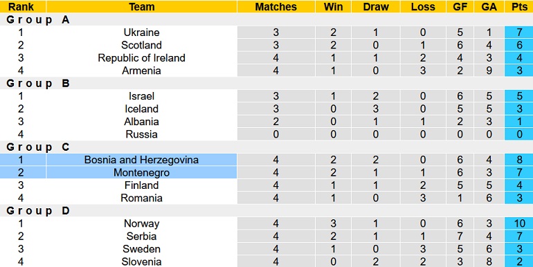 Nhận định, soi kèo Bosnia-Herzegovina vs Montenegro, 1h45 ngày 24/9 - Ảnh 5