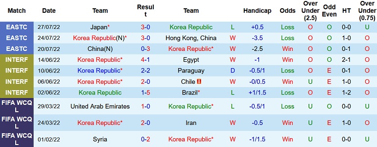 Nhận định, soi kèo Hàn Quốc vs Costa Rica, 18h00 ngày 23/9 - Ảnh 1