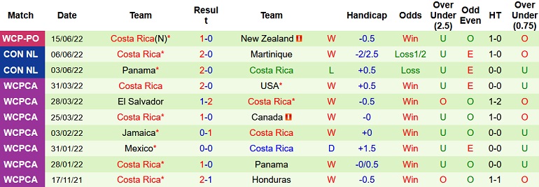 Nhận định, soi kèo Hàn Quốc vs Costa Rica, 18h00 ngày 23/9 - Ảnh 2