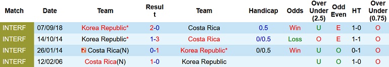 Nhận định, soi kèo Hàn Quốc vs Costa Rica, 18h00 ngày 23/9 - Ảnh 3