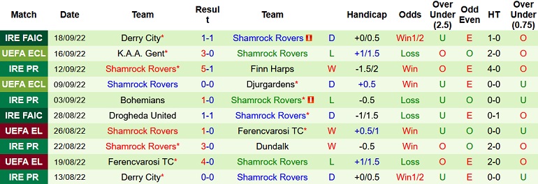 Nhận định, soi kèo Shelbourne vs Shamrock Rovers, 1h45 ngày 23/9 - Ảnh 2
