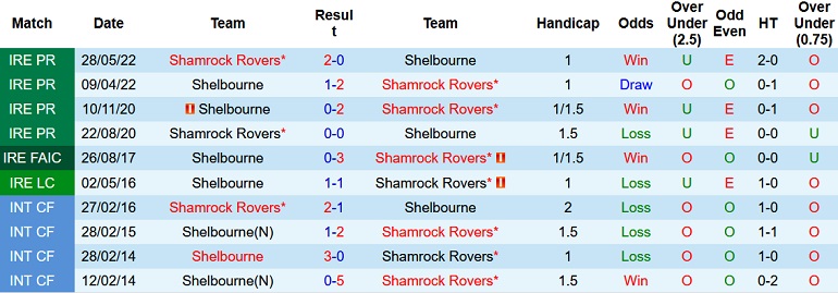 Nhận định, soi kèo Shelbourne vs Shamrock Rovers, 1h45 ngày 23/9 - Ảnh 3