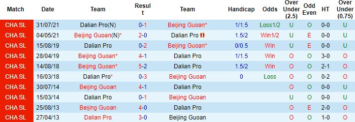 Nhận định, soi kèo Dalian Pro vs Beijing Guoan, 18h30 ngày 24/9 - Ảnh 2