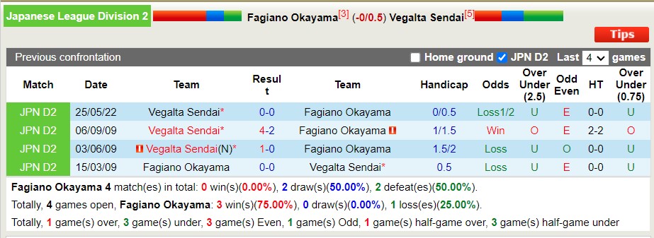 Nhận định soi kèo Fagiano Okayama vs Vegalta Sendai, 11h ngày 25/9 - Ảnh 3
